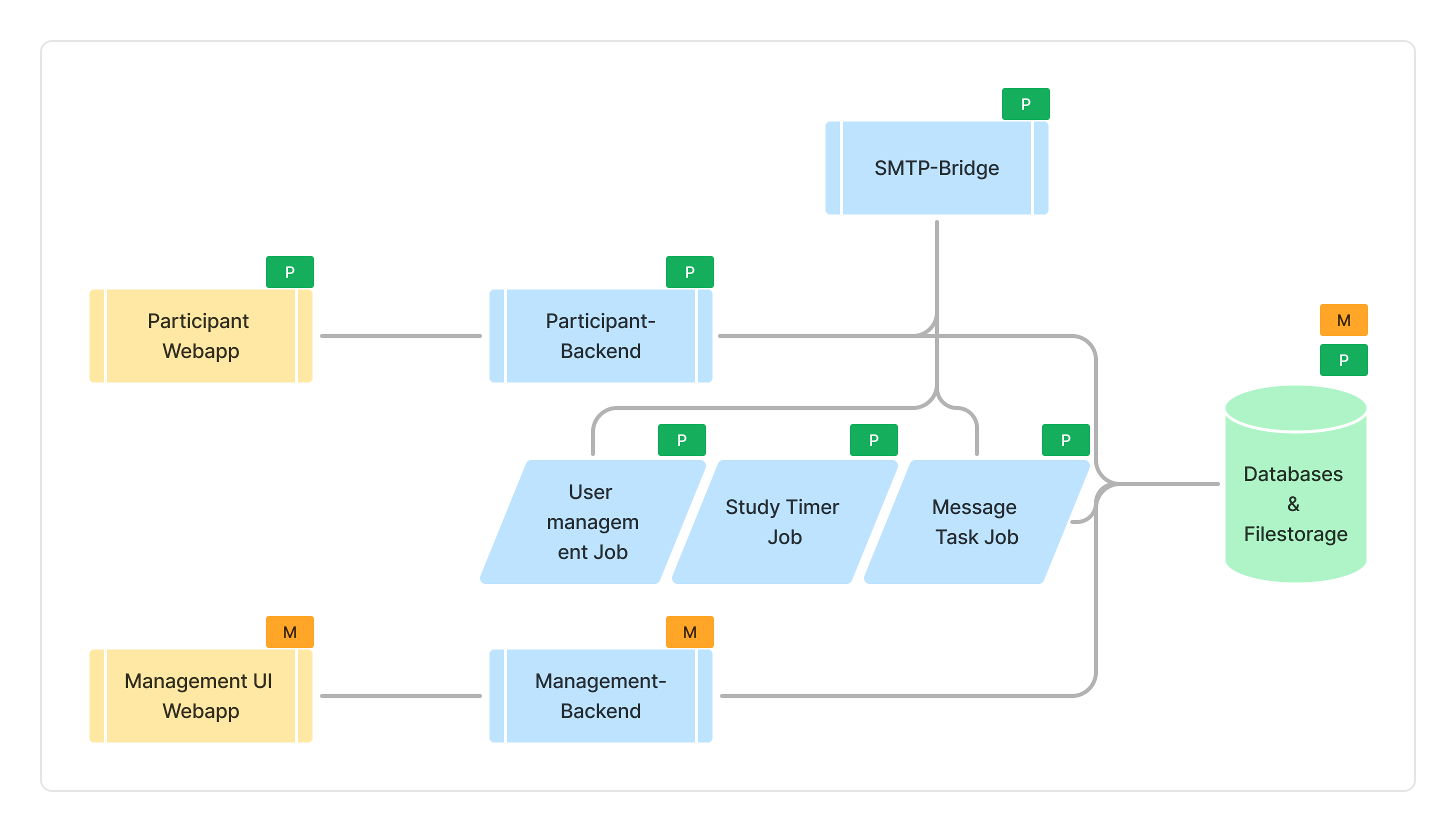 Basic application architecture